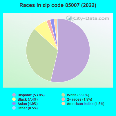 Races in zip code 85007 (2021)
