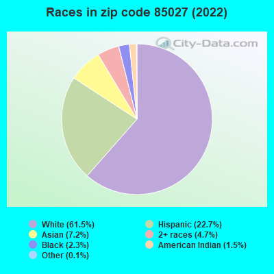 Races in zip code 85027 (2019)