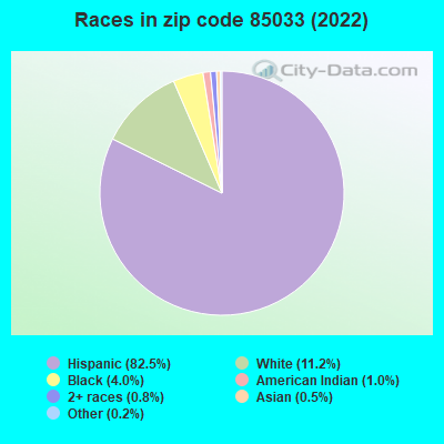Races in zip code 85033 (2021)