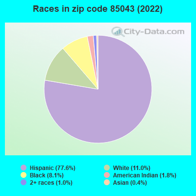 Races in zip code 85043 (2022)