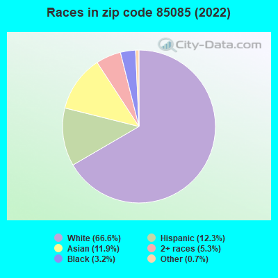 Races in zip code 85085 (2022)