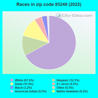 Races in zip code 85249 (2022)