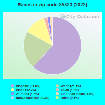 Races in zip code 85323 (2021)