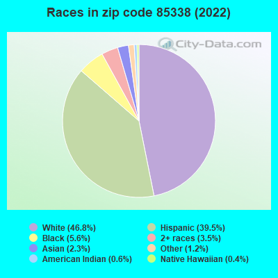 Races in zip code 85338 (2022)