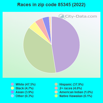 Races in zip code 85345 (2019)
