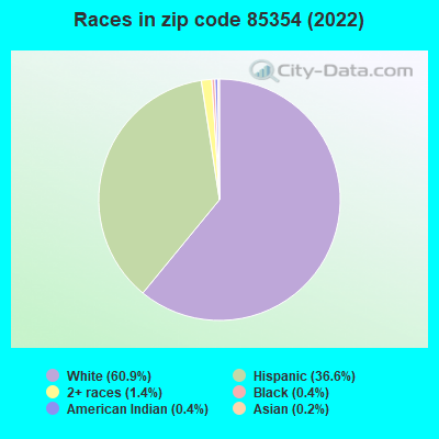Races in zip code 85354 (2022)