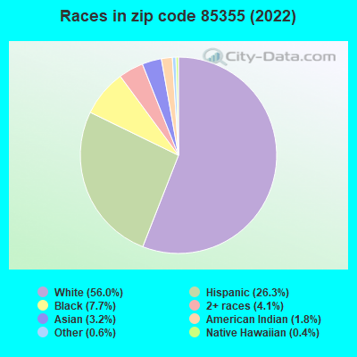Races in zip code 85355 (2022)