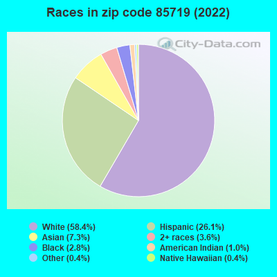 Races in zip code 85719 (2019)