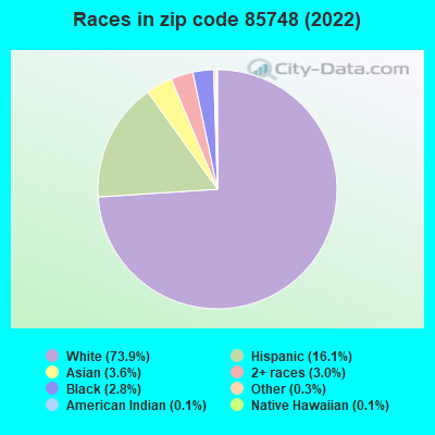 Races in zip code 85748 (2022)