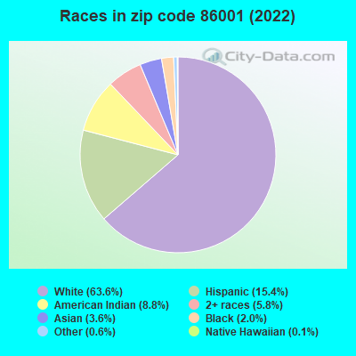 Races in zip code 86001 (2022)