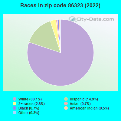 Races in zip code 86323 (2019)