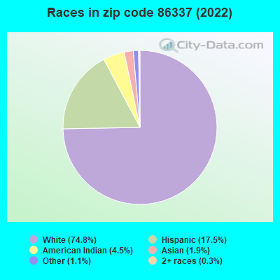 Races in zip code 86337 (2022)