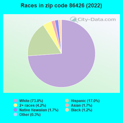 Races in zip code 86426 (2022)