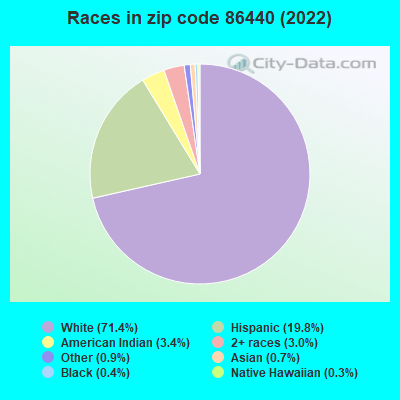 Races in zip code 86440 (2021)