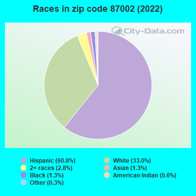 Races in zip code 87002 (2019)