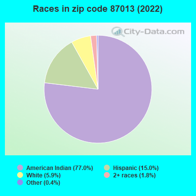 Races in zip code 87013 (2022)