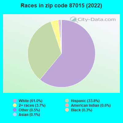 Races in zip code 87015 (2022)
