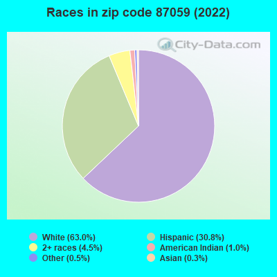 Races in zip code 87059 (2022)