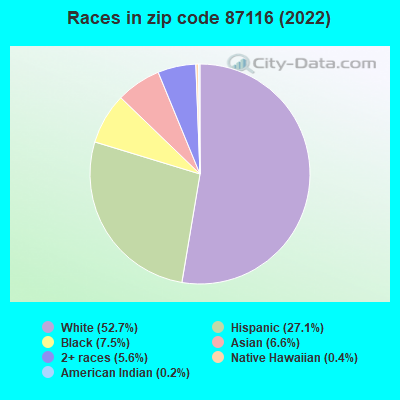 Races in zip code 87116 (2019)