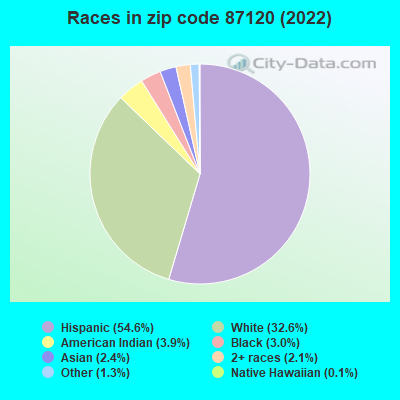 Races in zip code 87120 (2019)
