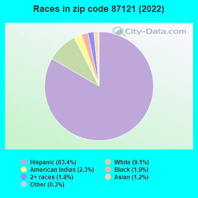 Races in zip code 87121 (2022)
