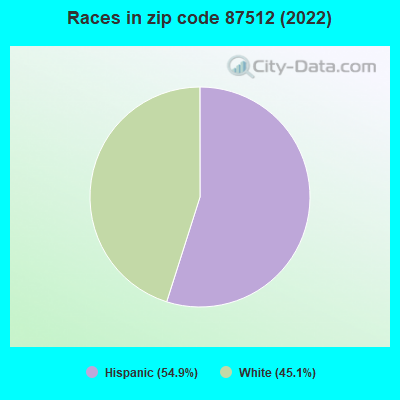Races in zip code 87512 (2022)
