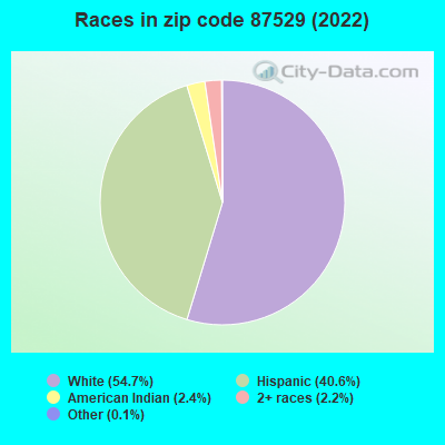 Races in zip code 87529 (2022)