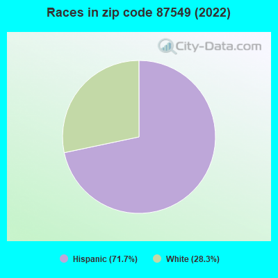 Races in zip code 87549 (2022)