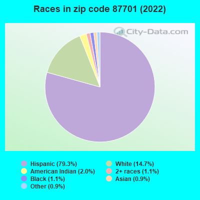 Races in zip code 87701 (2022)