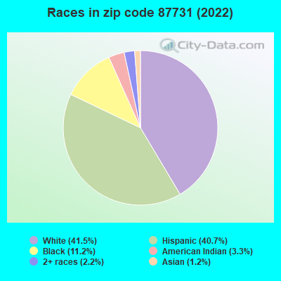Races in zip code 87731 (2022)