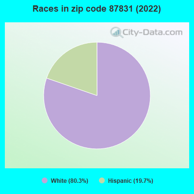Races in zip code 87831 (2022)