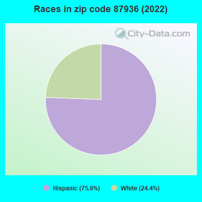 Races in zip code 87936 (2022)
