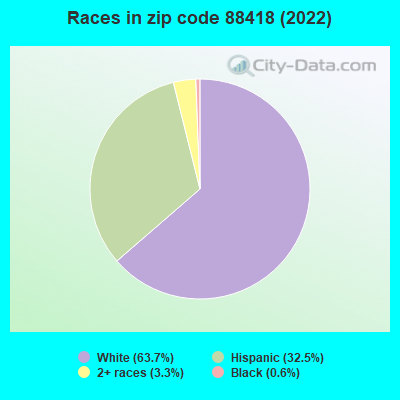 Races in zip code 88418 (2019)