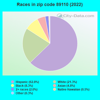 Races in zip code 89110 (2021)