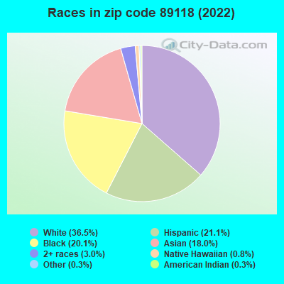 Races in zip code 89118 (2022)