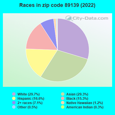 Races in zip code 89139 (2022)