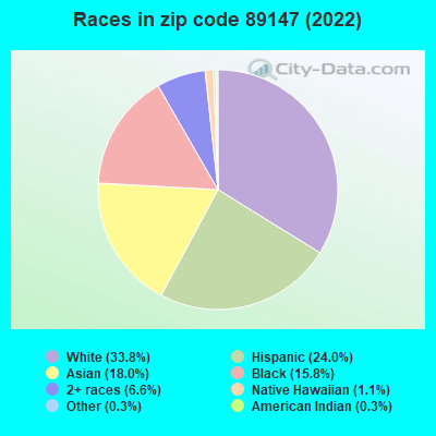Races in zip code 89147 (2019)