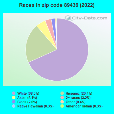 Races in zip code 89436 (2019)