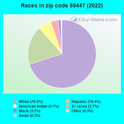 Races in zip code 89447 (2022)