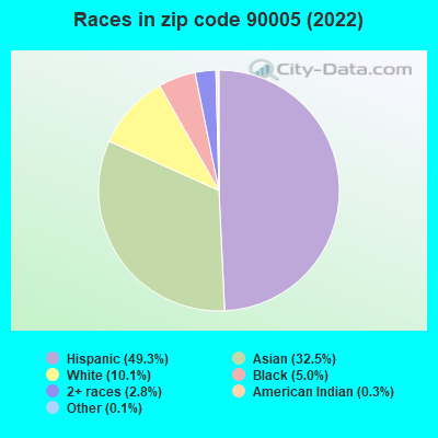 Races in zip code 90005 (2021)
