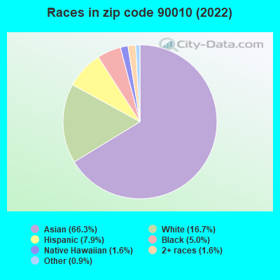 Races in zip code 90010 (2021)