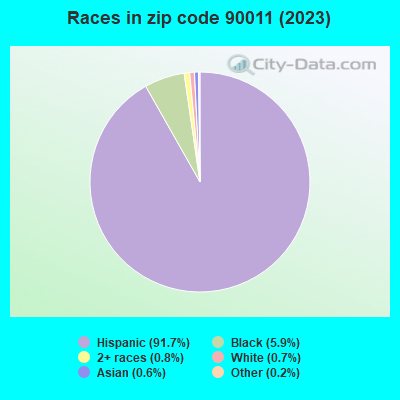 Races in zip code 90011 (2021)