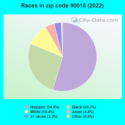 Races in zip code 90016 (2019)