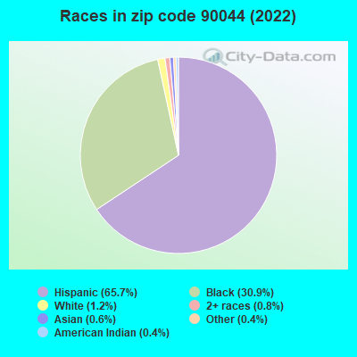 Races in zip code 90044 (2021)