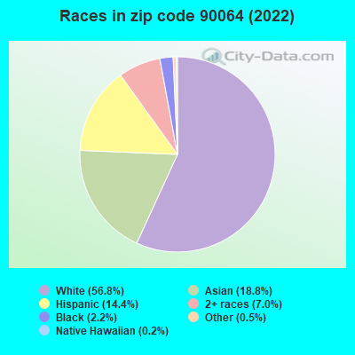 Races in zip code 90064 (2022)