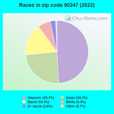 Races in zip code 90247 (2021)
