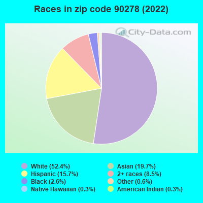 Races in zip code 90278 (2019)