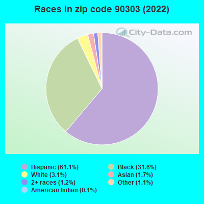 Races in zip code 90303 (2019)
