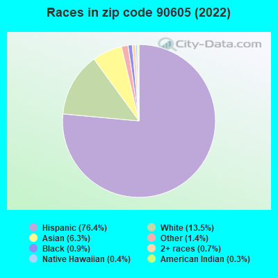 Races in zip code 90605 (2022)