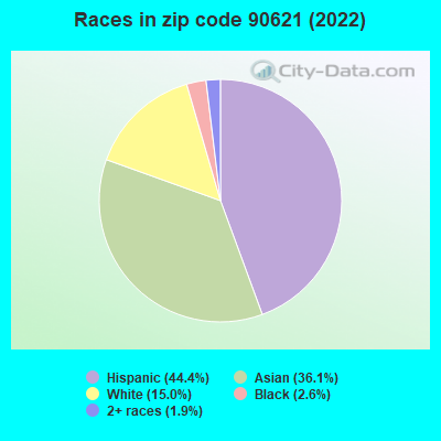 Races in zip code 90621 (2021)